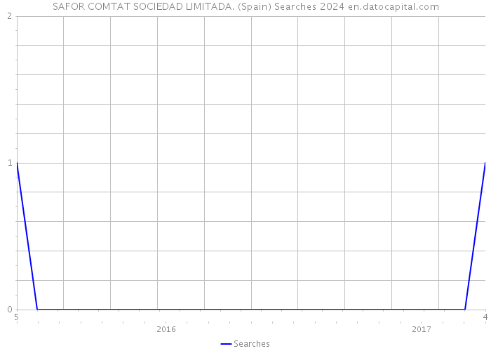 SAFOR COMTAT SOCIEDAD LIMITADA. (Spain) Searches 2024 