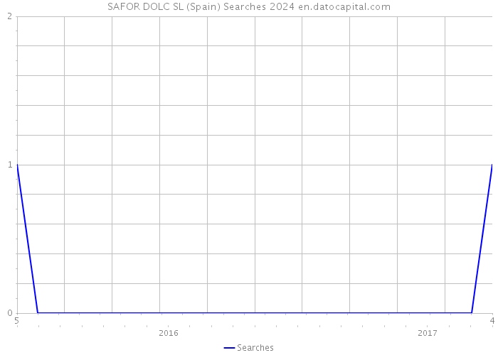 SAFOR DOLC SL (Spain) Searches 2024 
