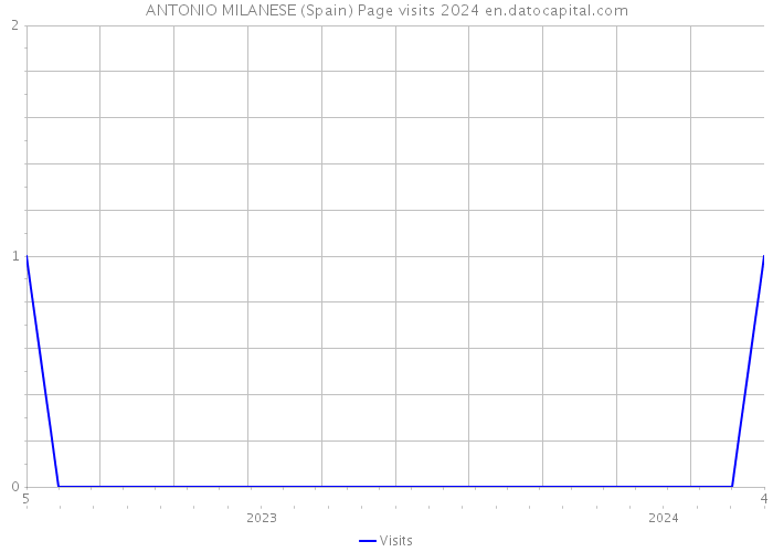 ANTONIO MILANESE (Spain) Page visits 2024 