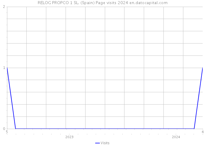 RELOG PROPCO 1 SL. (Spain) Page visits 2024 