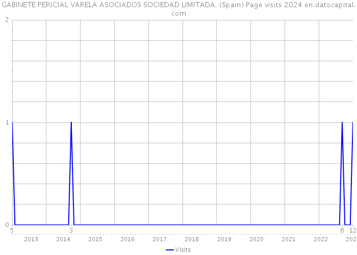 GABINETE PERICIAL VARELA ASOCIADOS SOCIEDAD LIMITADA. (Spain) Page visits 2024 
