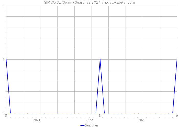 SIMCO SL (Spain) Searches 2024 