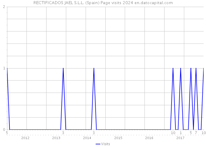 RECTIFICADOS JAEL S.L.L. (Spain) Page visits 2024 