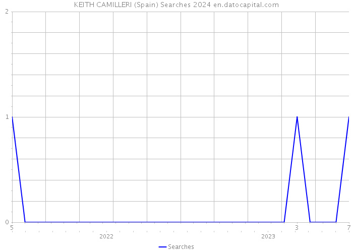 KEITH CAMILLERI (Spain) Searches 2024 