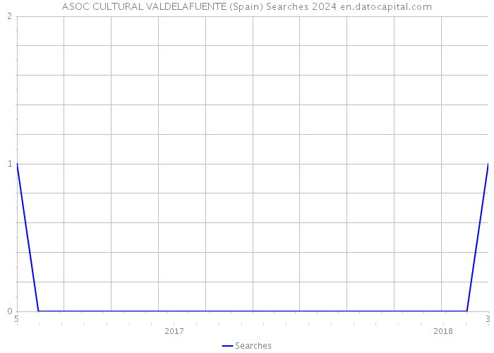 ASOC CULTURAL VALDELAFUENTE (Spain) Searches 2024 