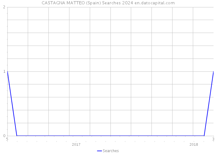 CASTAGNA MATTEO (Spain) Searches 2024 