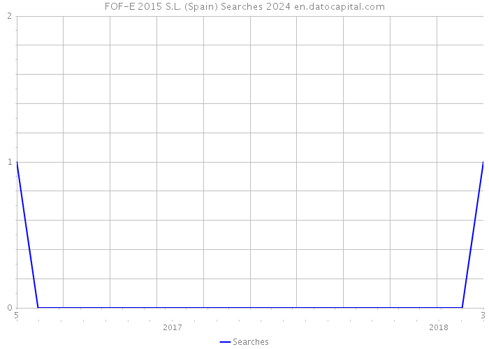 FOF-E 2015 S.L. (Spain) Searches 2024 