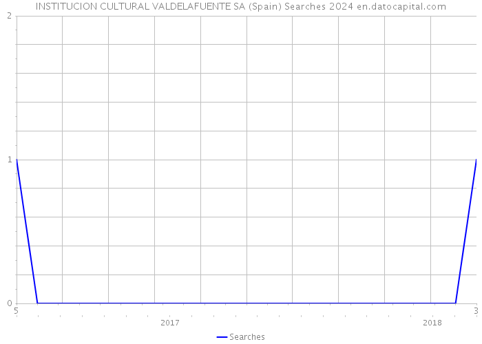 INSTITUCION CULTURAL VALDELAFUENTE SA (Spain) Searches 2024 