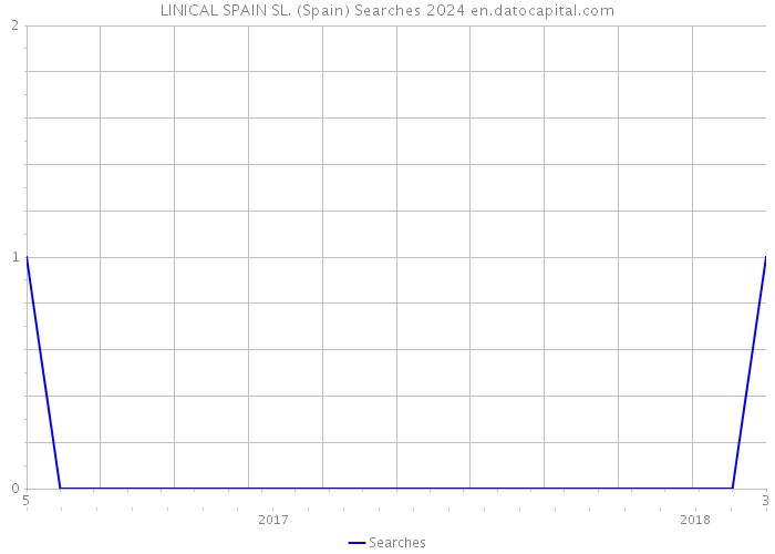 LINICAL SPAIN SL. (Spain) Searches 2024 