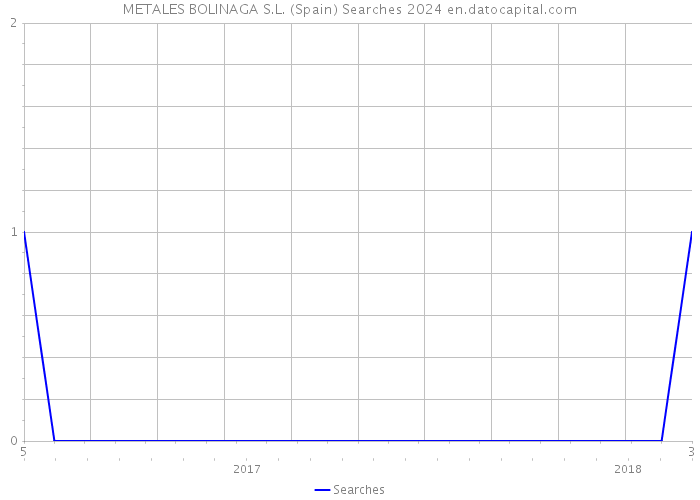 METALES BOLINAGA S.L. (Spain) Searches 2024 