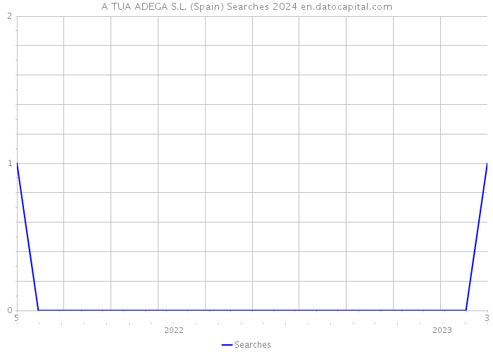 A TUA ADEGA S.L. (Spain) Searches 2024 