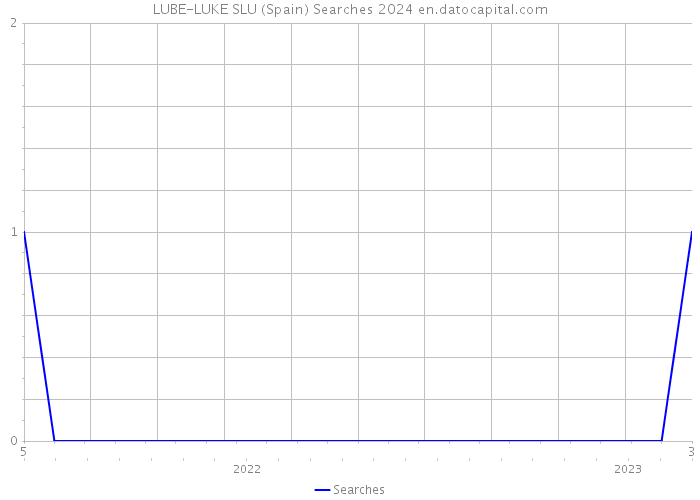 LUBE-LUKE SLU (Spain) Searches 2024 