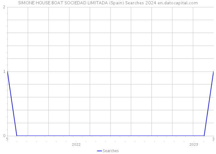 SIMONE HOUSE BOAT SOCIEDAD LIMITADA (Spain) Searches 2024 