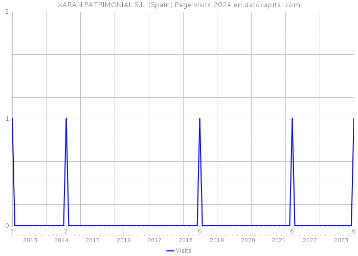 XARAN PATRIMONIAL S.L. (Spain) Page visits 2024 