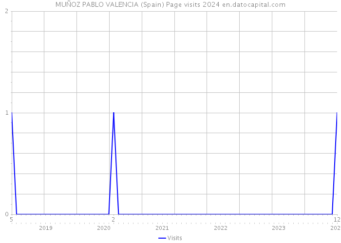 MUÑOZ PABLO VALENCIA (Spain) Page visits 2024 
