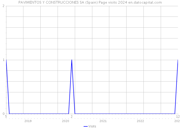 PAVIMENTOS Y CONSTRUCCIONES SA (Spain) Page visits 2024 