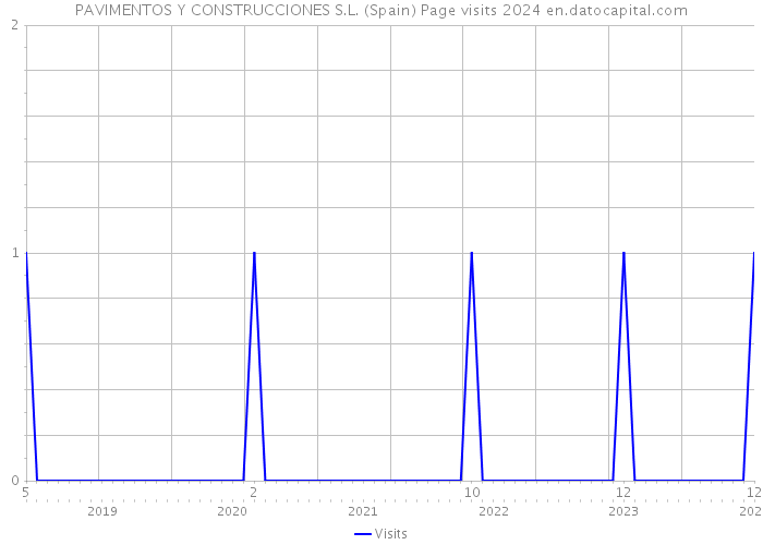 PAVIMENTOS Y CONSTRUCCIONES S.L. (Spain) Page visits 2024 