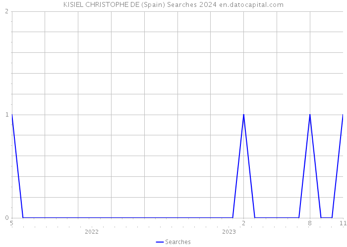 KISIEL CHRISTOPHE DE (Spain) Searches 2024 