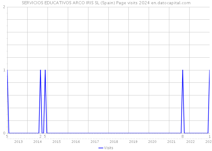 SERVICIOS EDUCATIVOS ARCO IRIS SL (Spain) Page visits 2024 