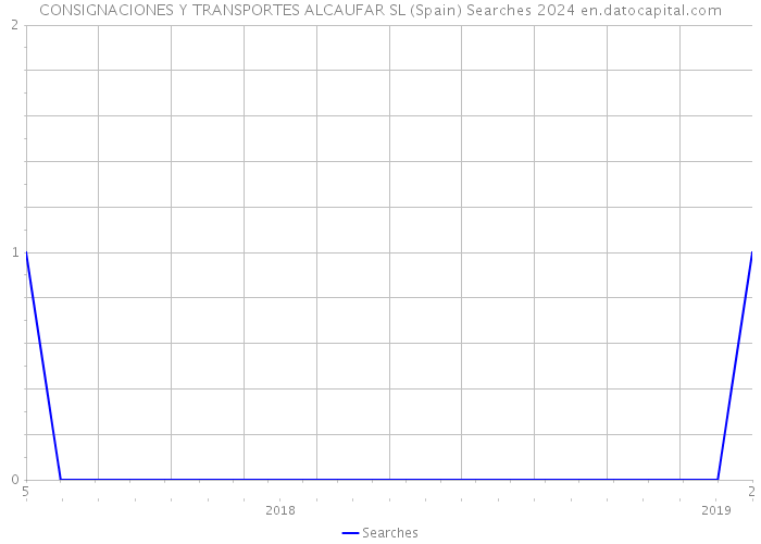 CONSIGNACIONES Y TRANSPORTES ALCAUFAR SL (Spain) Searches 2024 