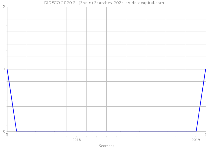 DIDECO 2020 SL (Spain) Searches 2024 