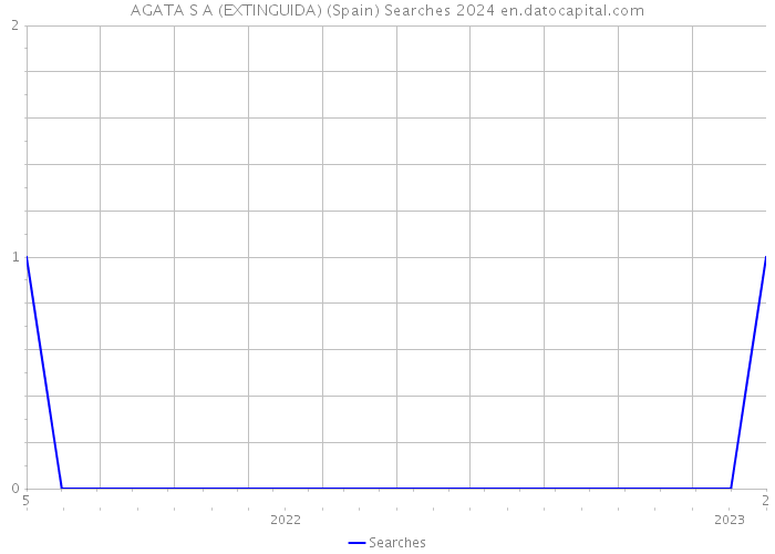 AGATA S A (EXTINGUIDA) (Spain) Searches 2024 