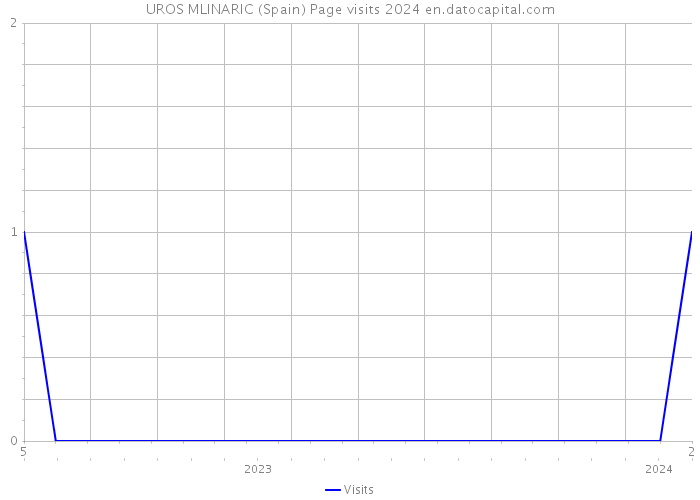 UROS MLINARIC (Spain) Page visits 2024 