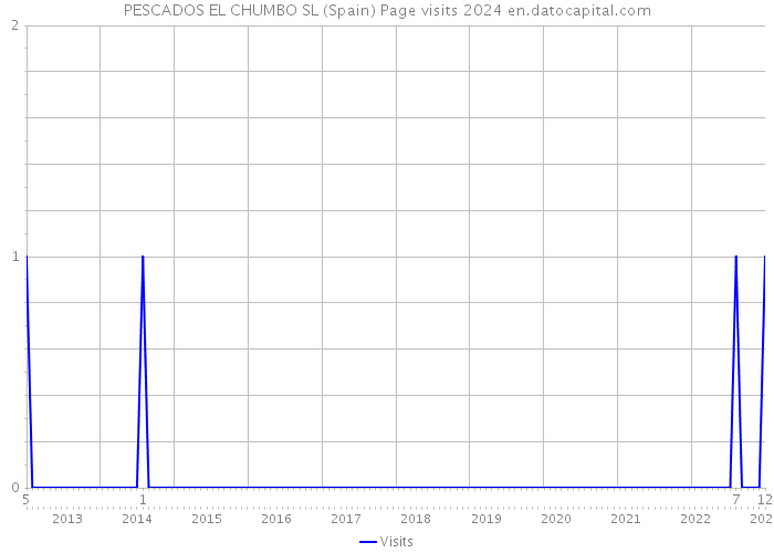 PESCADOS EL CHUMBO SL (Spain) Page visits 2024 