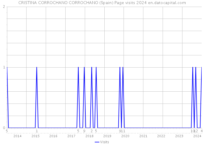 CRISTINA CORROCHANO CORROCHANO (Spain) Page visits 2024 
