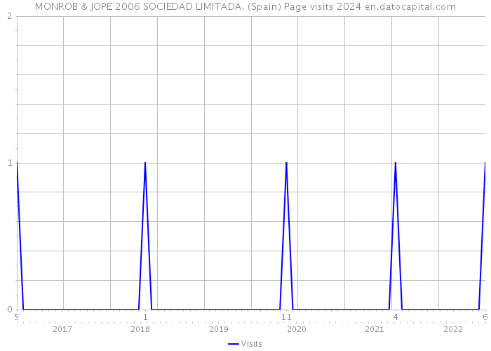 MONROB & JOPE 2006 SOCIEDAD LIMITADA. (Spain) Page visits 2024 