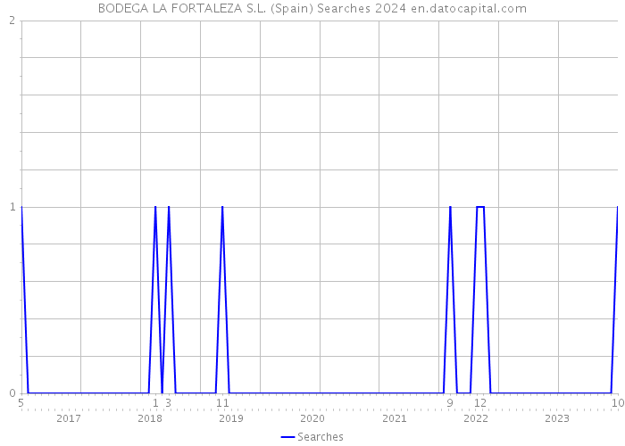 BODEGA LA FORTALEZA S.L. (Spain) Searches 2024 