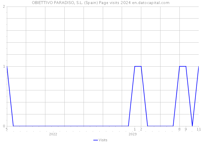 OBIETTIVO PARADISO, S.L. (Spain) Page visits 2024 