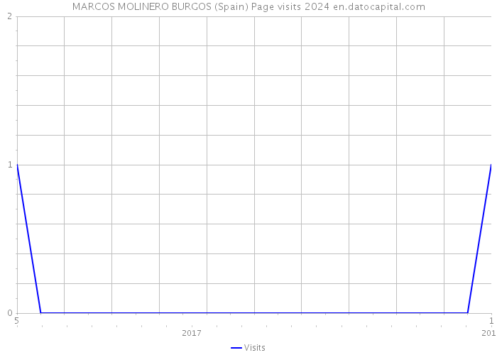 MARCOS MOLINERO BURGOS (Spain) Page visits 2024 