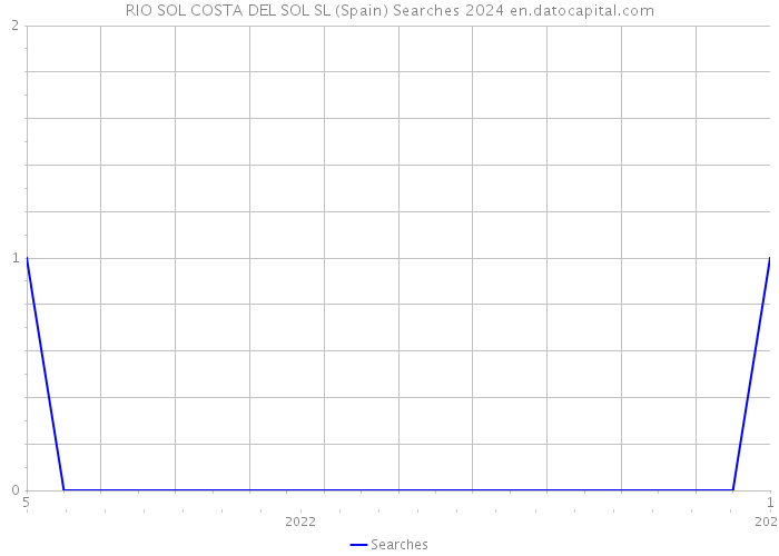 RIO SOL COSTA DEL SOL SL (Spain) Searches 2024 