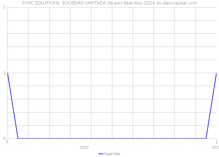 SYNC SOLUTIONS, SOCIEDAD LIMITADA (Spain) Searches 2024 