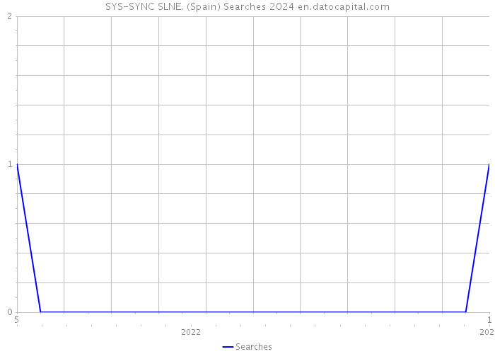 SYS-SYNC SLNE. (Spain) Searches 2024 
