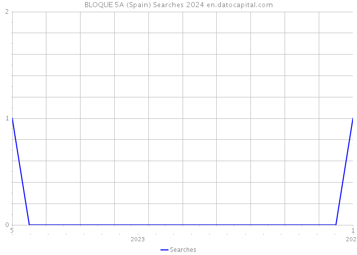 BLOQUE 5A (Spain) Searches 2024 