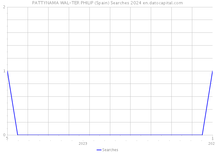PATTYNAMA WAL-TER PHILIP (Spain) Searches 2024 