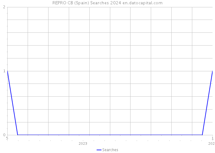 REPRO CB (Spain) Searches 2024 