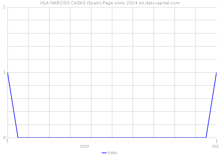 VILA NARCISO CASAS (Spain) Page visits 2024 