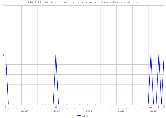 MANUEL YAGUES SIBILA (Spain) Page visits 2024 