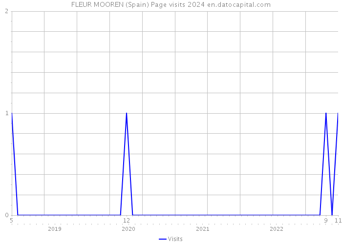 FLEUR MOOREN (Spain) Page visits 2024 