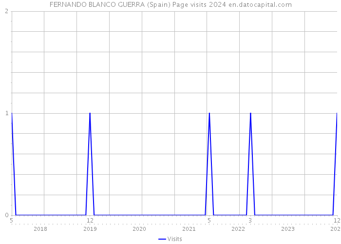 FERNANDO BLANCO GUERRA (Spain) Page visits 2024 
