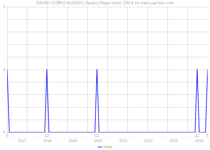 DAVID UCERO ALONSO (Spain) Page visits 2024 