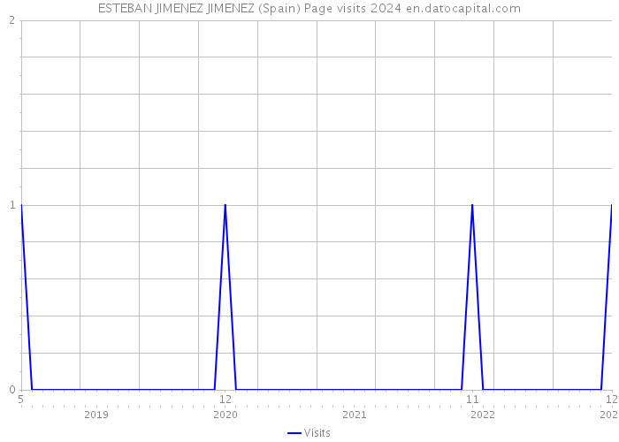 ESTEBAN JIMENEZ JIMENEZ (Spain) Page visits 2024 