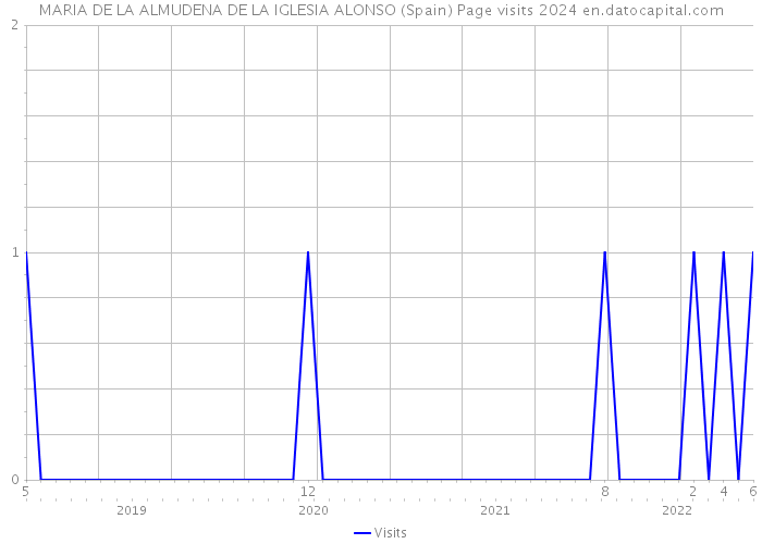 MARIA DE LA ALMUDENA DE LA IGLESIA ALONSO (Spain) Page visits 2024 