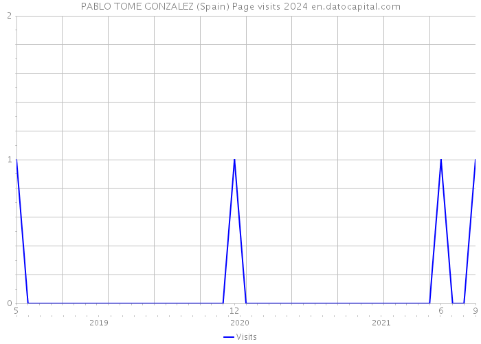 PABLO TOME GONZALEZ (Spain) Page visits 2024 