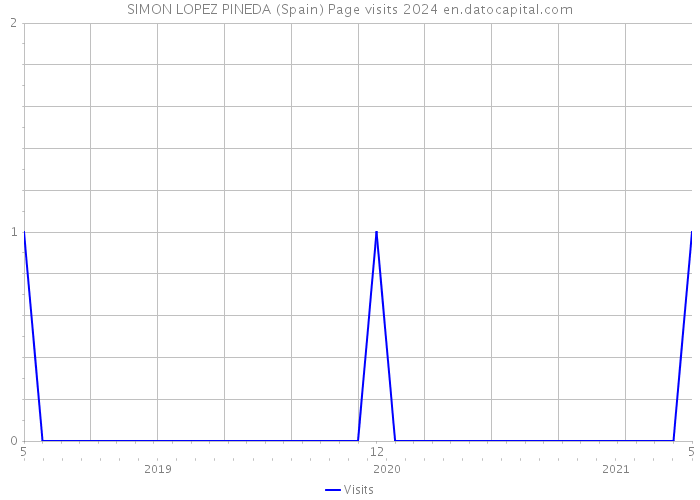 SIMON LOPEZ PINEDA (Spain) Page visits 2024 