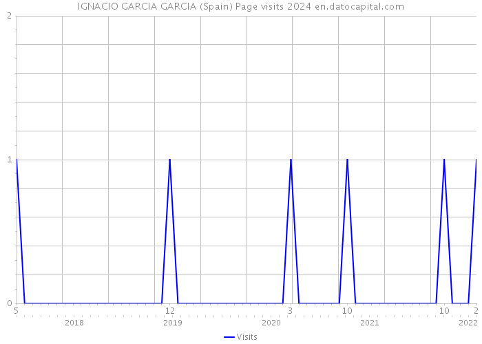 IGNACIO GARCIA GARCIA (Spain) Page visits 2024 