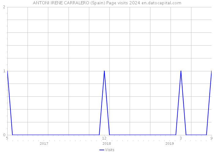 ANTONI IRENE CARRALERO (Spain) Page visits 2024 